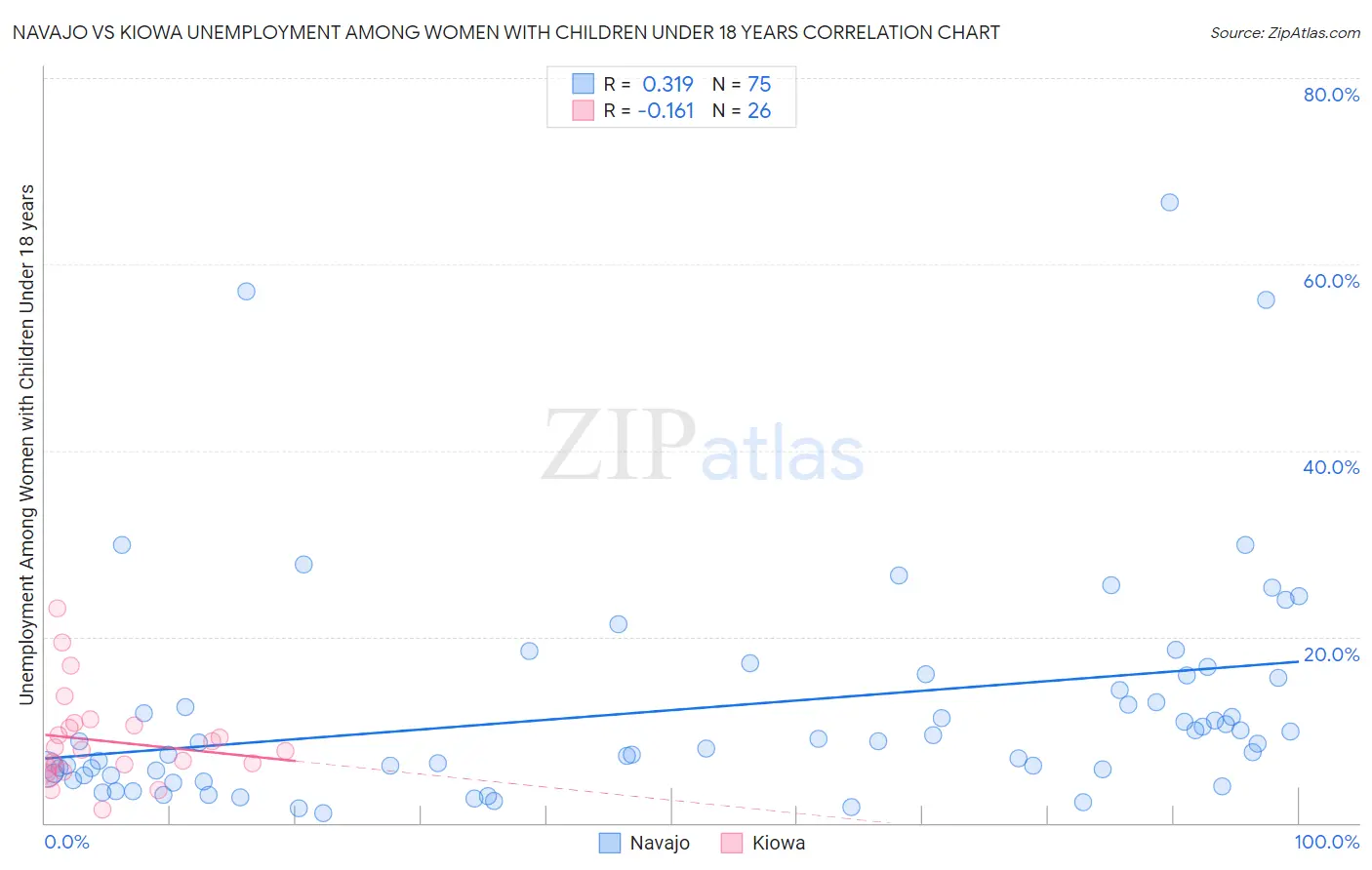 Navajo vs Kiowa Unemployment Among Women with Children Under 18 years
