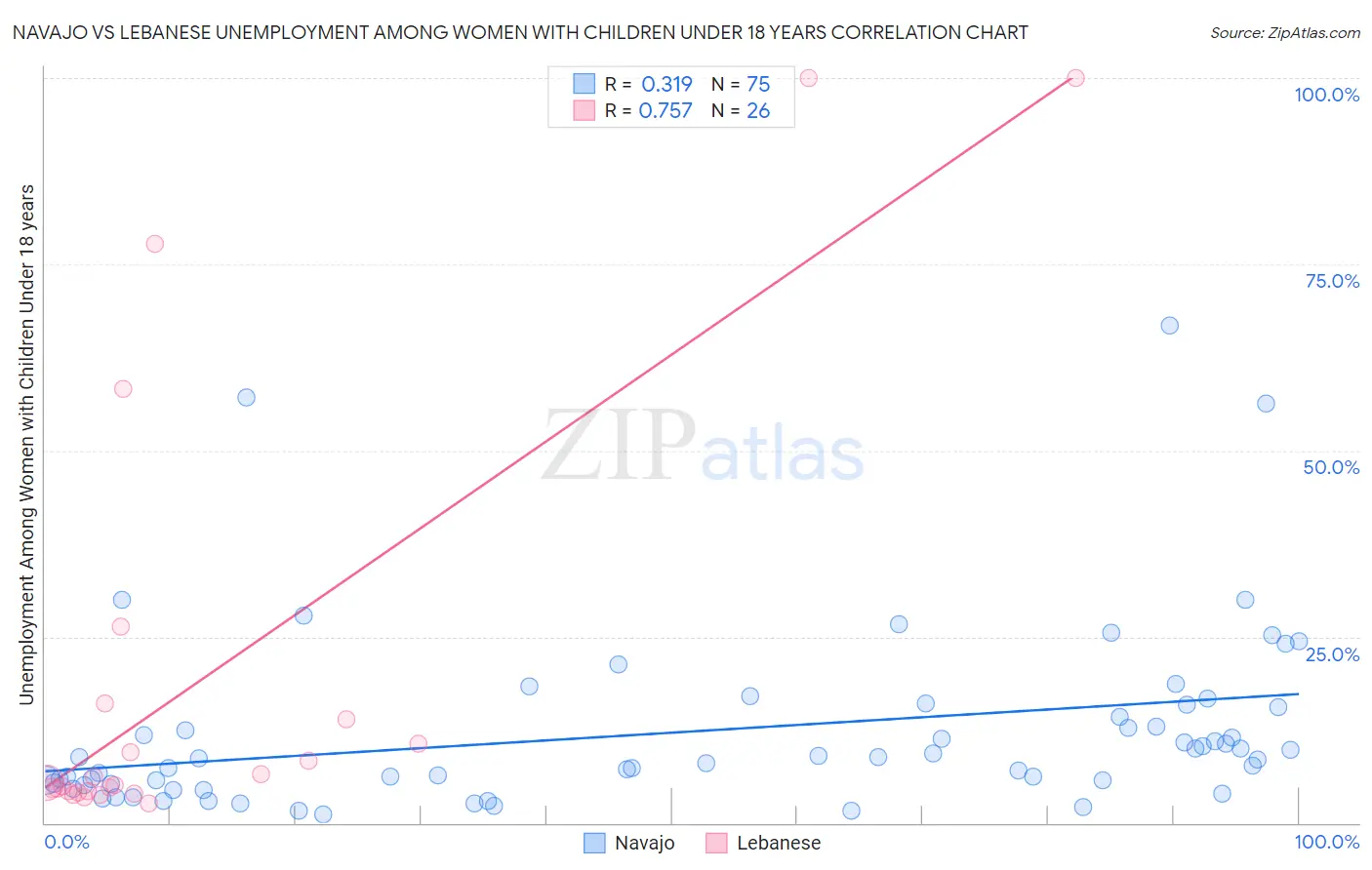 Navajo vs Lebanese Unemployment Among Women with Children Under 18 years