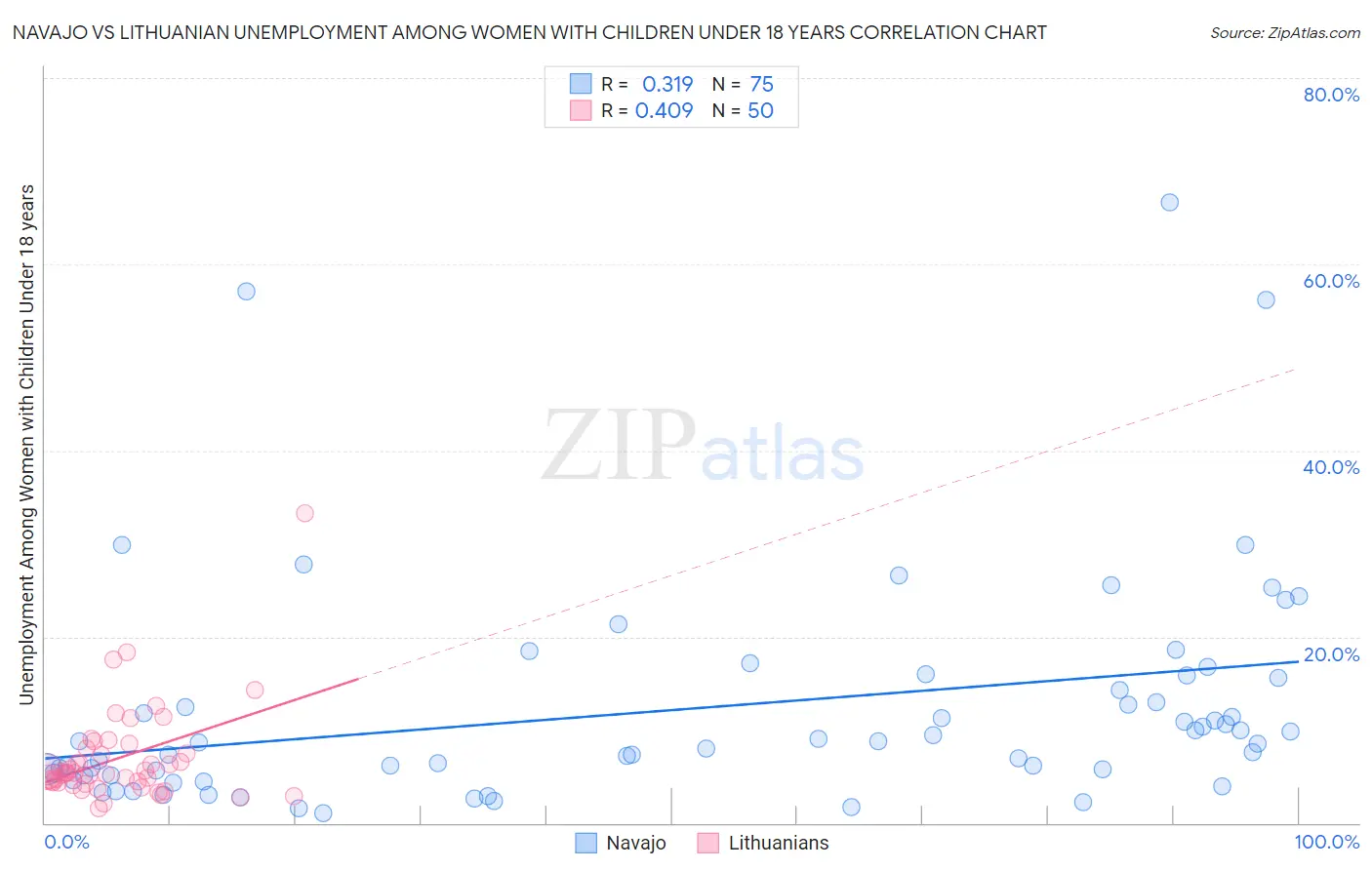 Navajo vs Lithuanian Unemployment Among Women with Children Under 18 years
