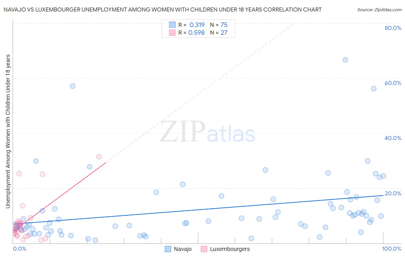 Navajo vs Luxembourger Unemployment Among Women with Children Under 18 years