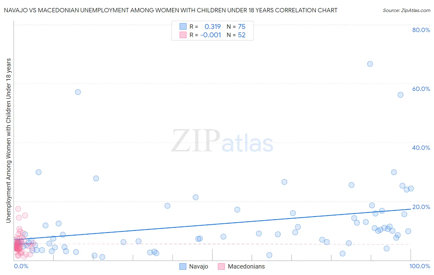 Navajo vs Macedonian Unemployment Among Women with Children Under 18 years