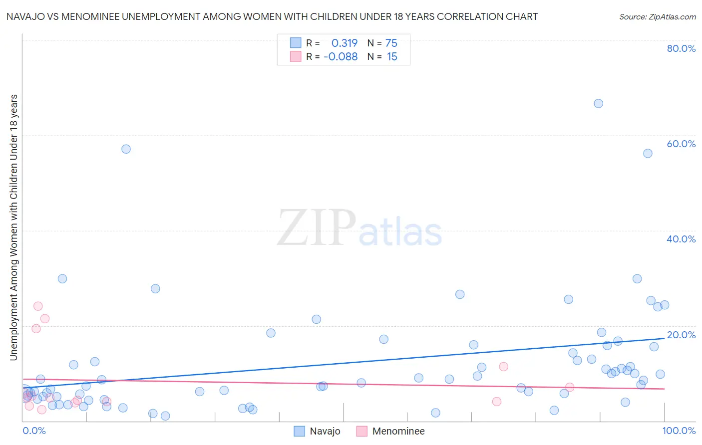 Navajo vs Menominee Unemployment Among Women with Children Under 18 years