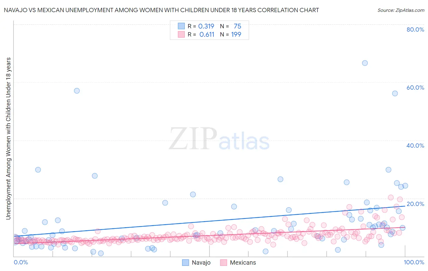 Navajo vs Mexican Unemployment Among Women with Children Under 18 years