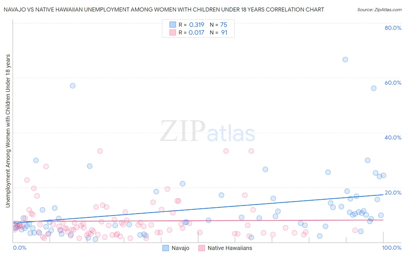 Navajo vs Native Hawaiian Unemployment Among Women with Children Under 18 years