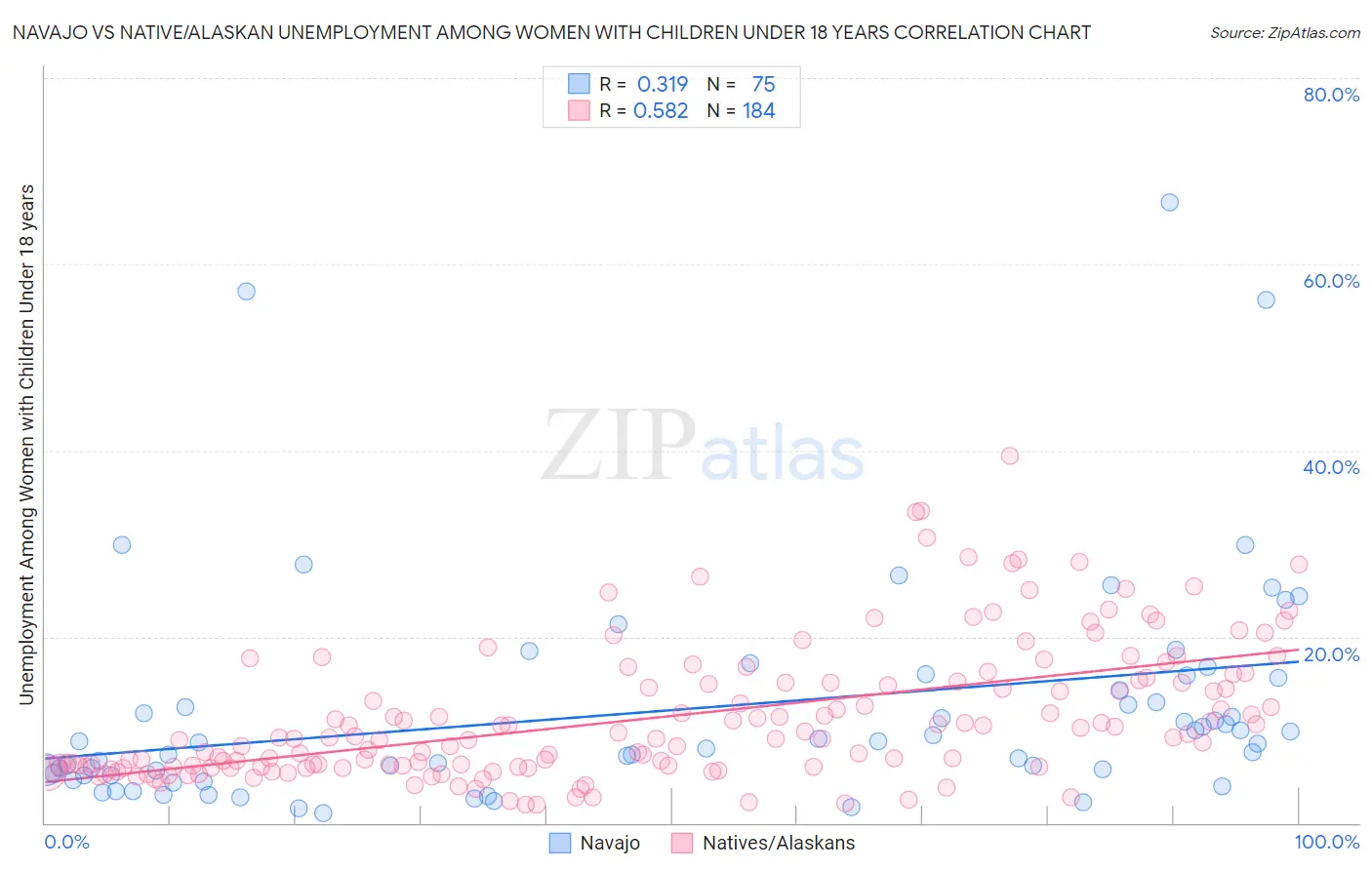 Navajo vs Native/Alaskan Unemployment Among Women with Children Under 18 years