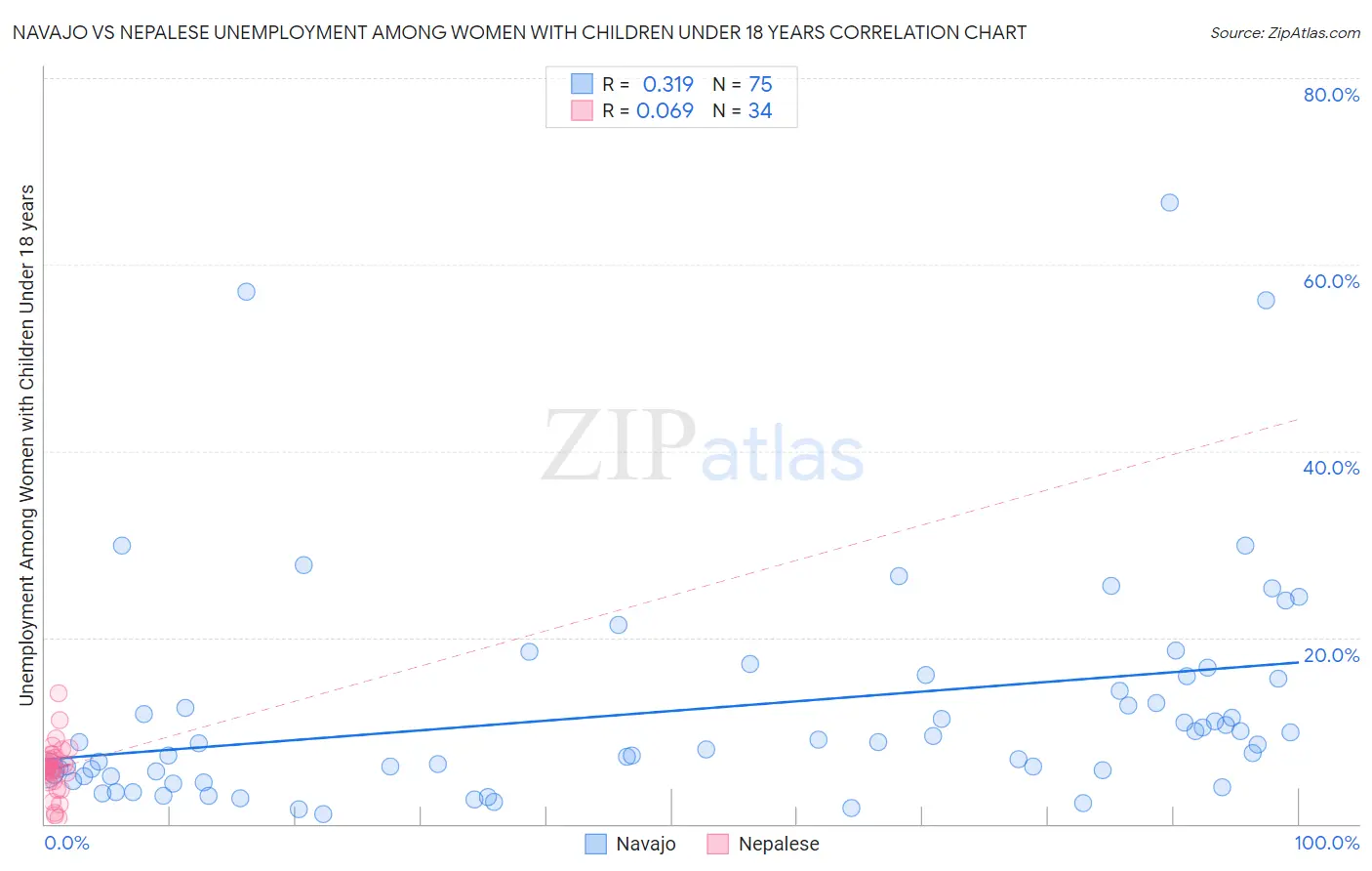 Navajo vs Nepalese Unemployment Among Women with Children Under 18 years