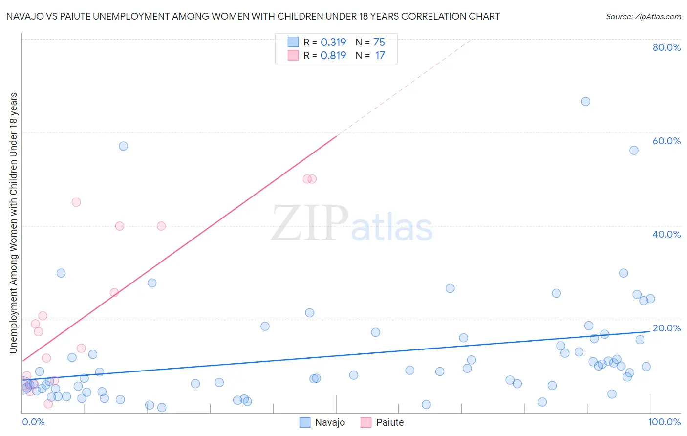 Navajo vs Paiute Unemployment Among Women with Children Under 18 years