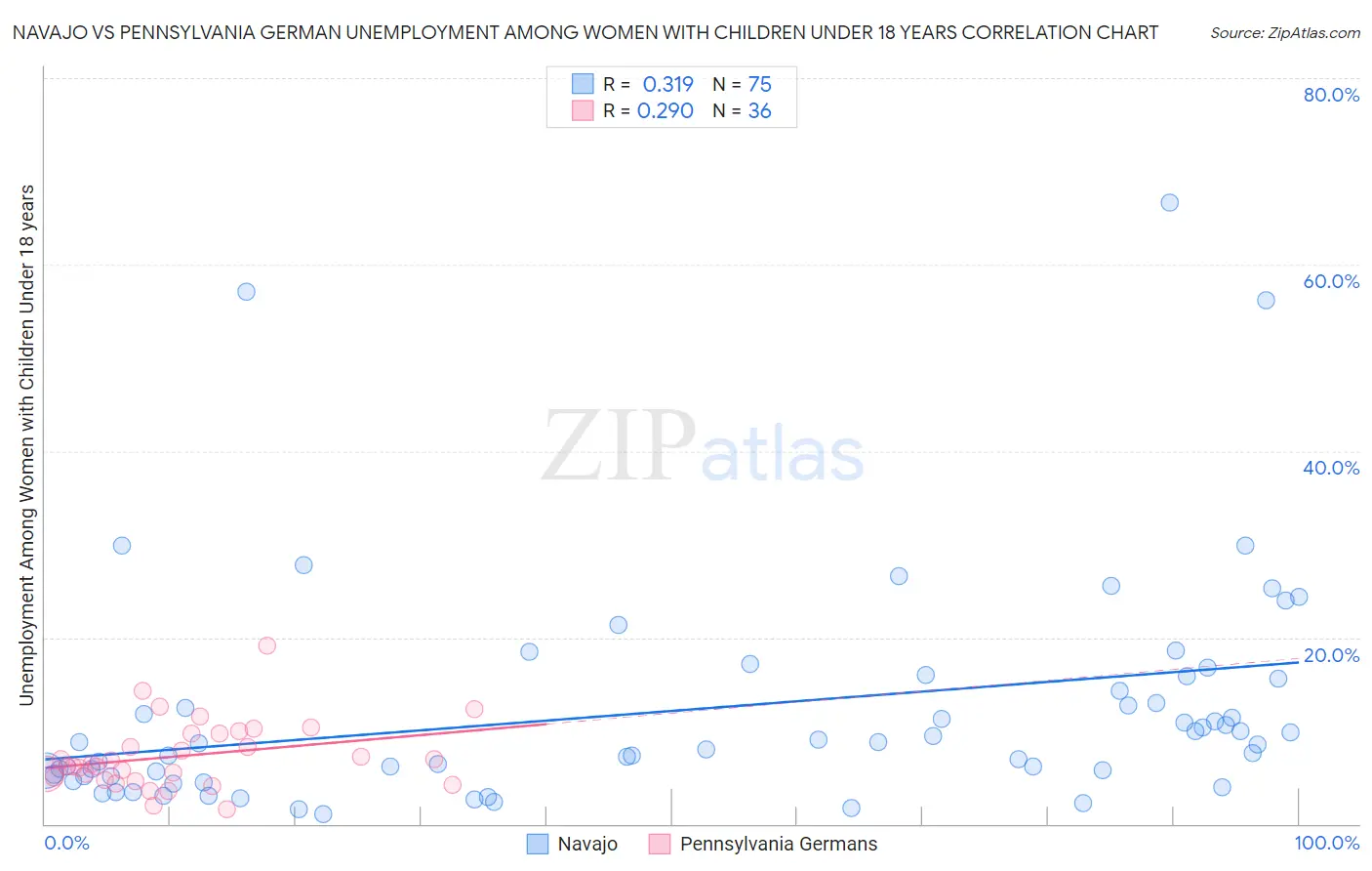 Navajo vs Pennsylvania German Unemployment Among Women with Children Under 18 years