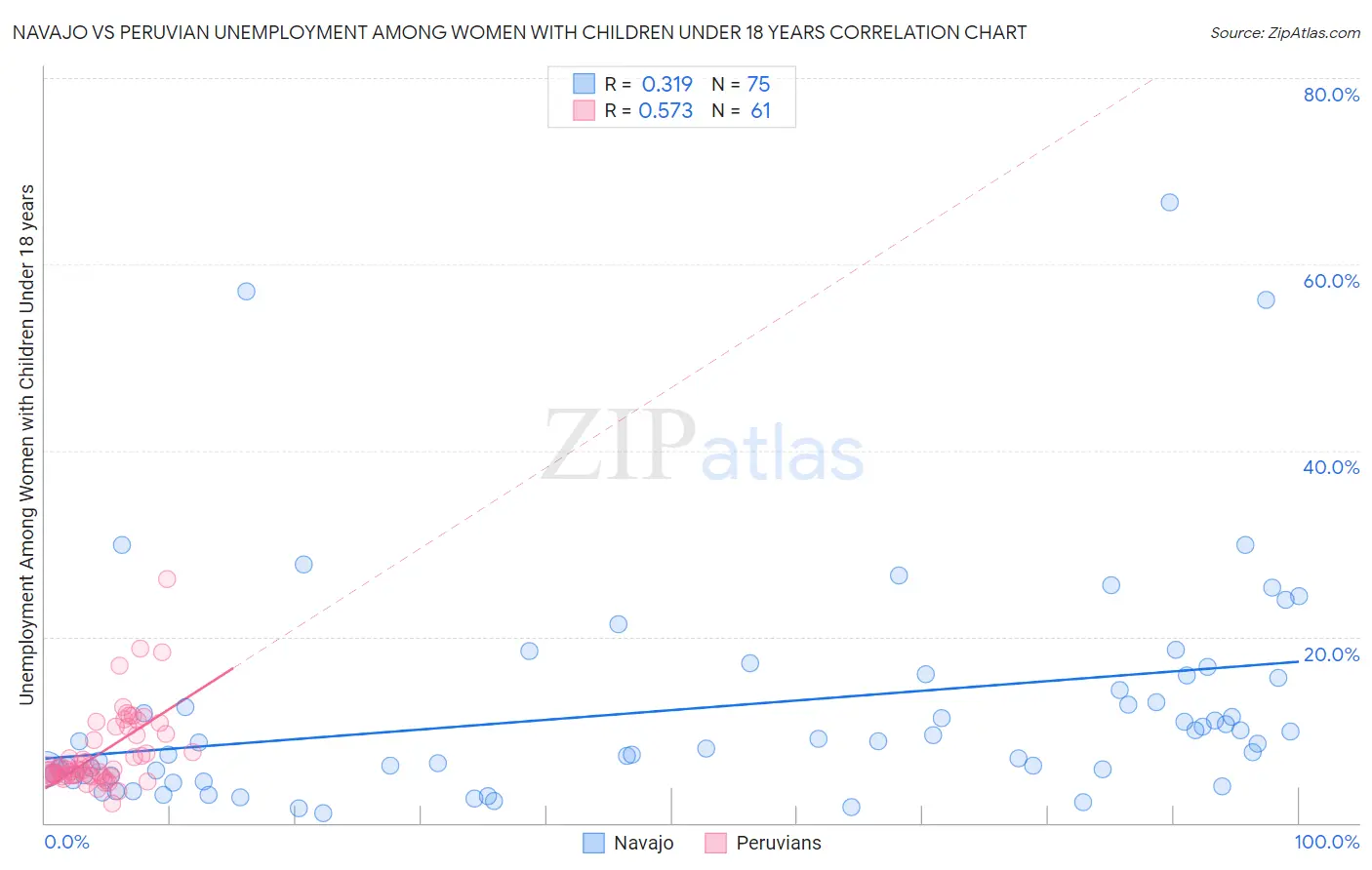Navajo vs Peruvian Unemployment Among Women with Children Under 18 years