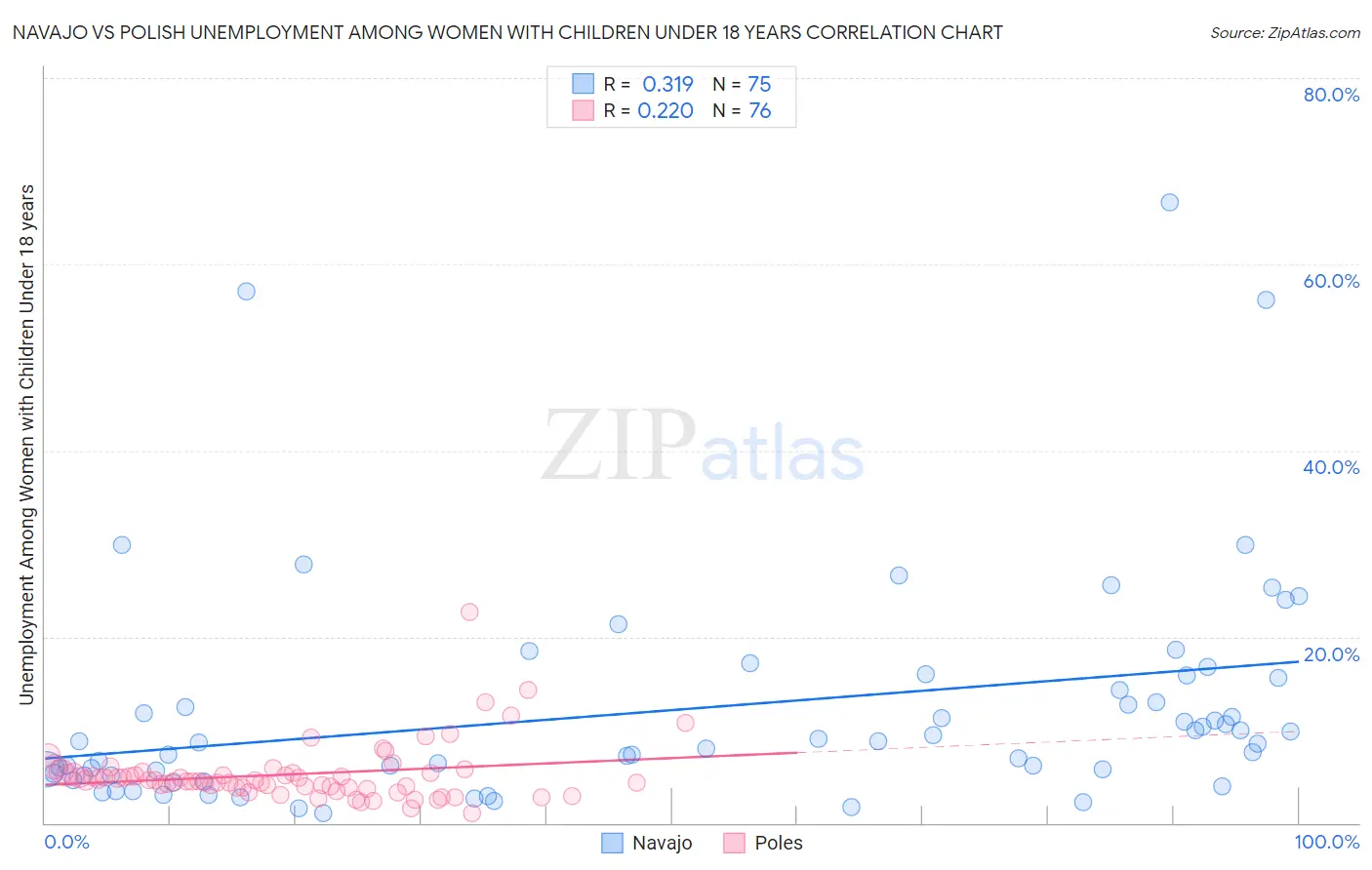 Navajo vs Polish Unemployment Among Women with Children Under 18 years
