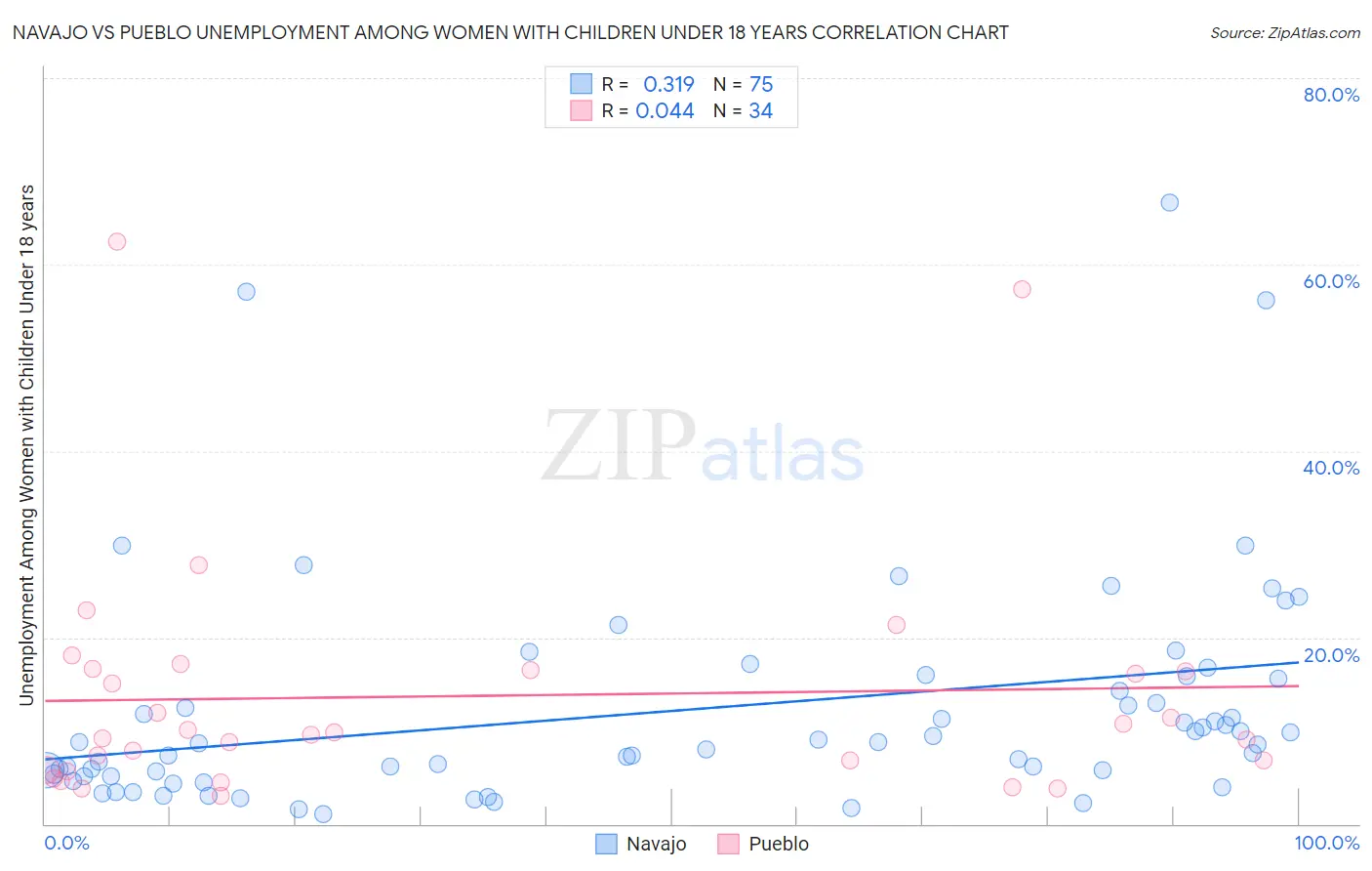 Navajo vs Pueblo Unemployment Among Women with Children Under 18 years