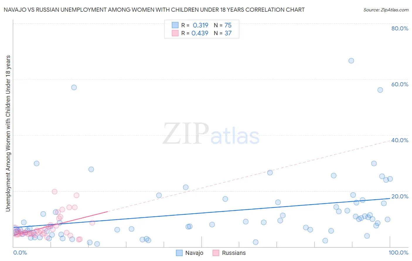 Navajo vs Russian Unemployment Among Women with Children Under 18 years