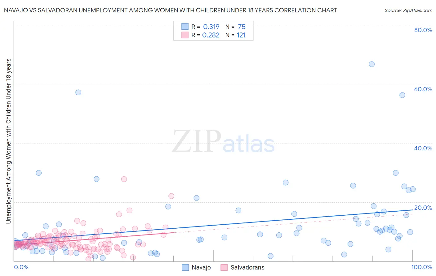 Navajo vs Salvadoran Unemployment Among Women with Children Under 18 years