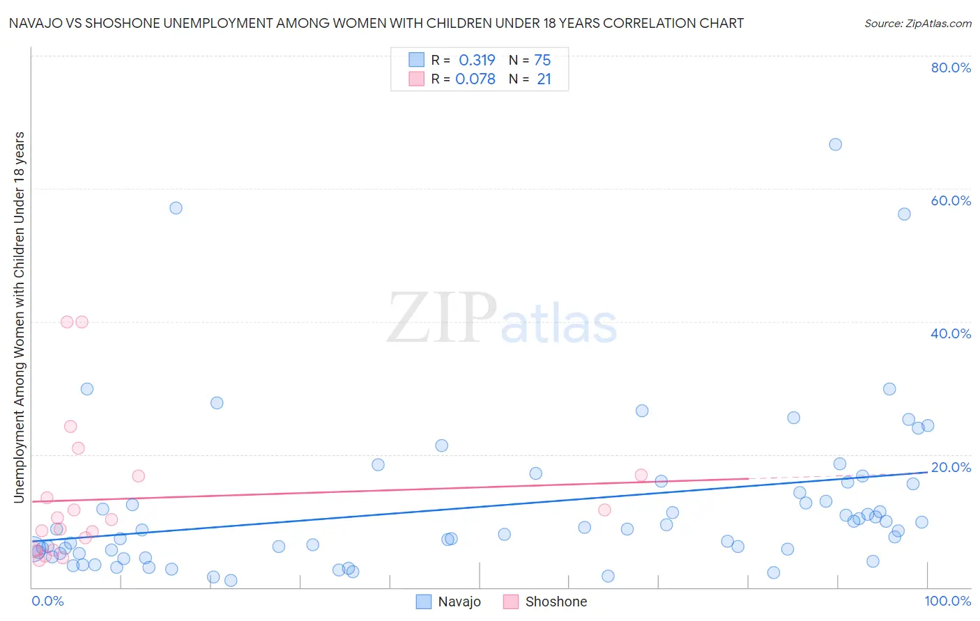 Navajo vs Shoshone Unemployment Among Women with Children Under 18 years