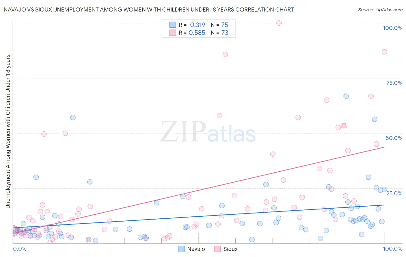 Navajo vs Sioux Unemployment Among Women with Children Under 18 years