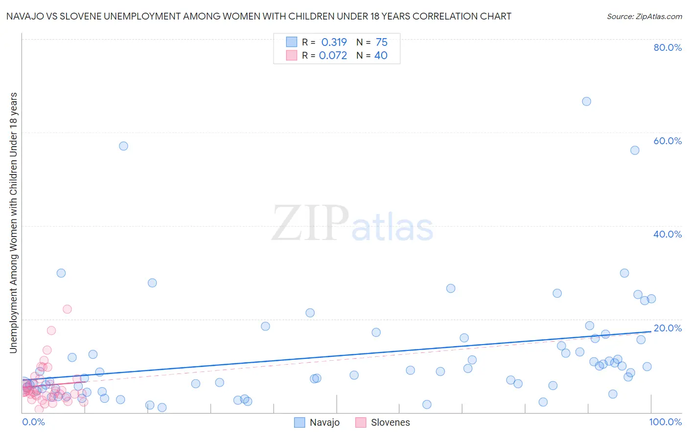 Navajo vs Slovene Unemployment Among Women with Children Under 18 years