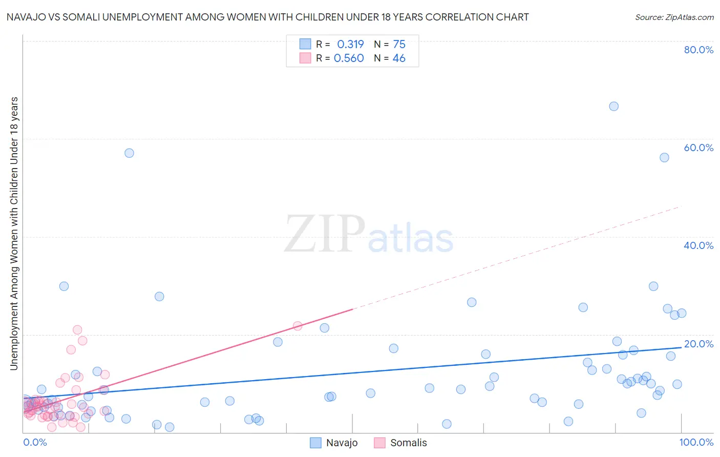 Navajo vs Somali Unemployment Among Women with Children Under 18 years