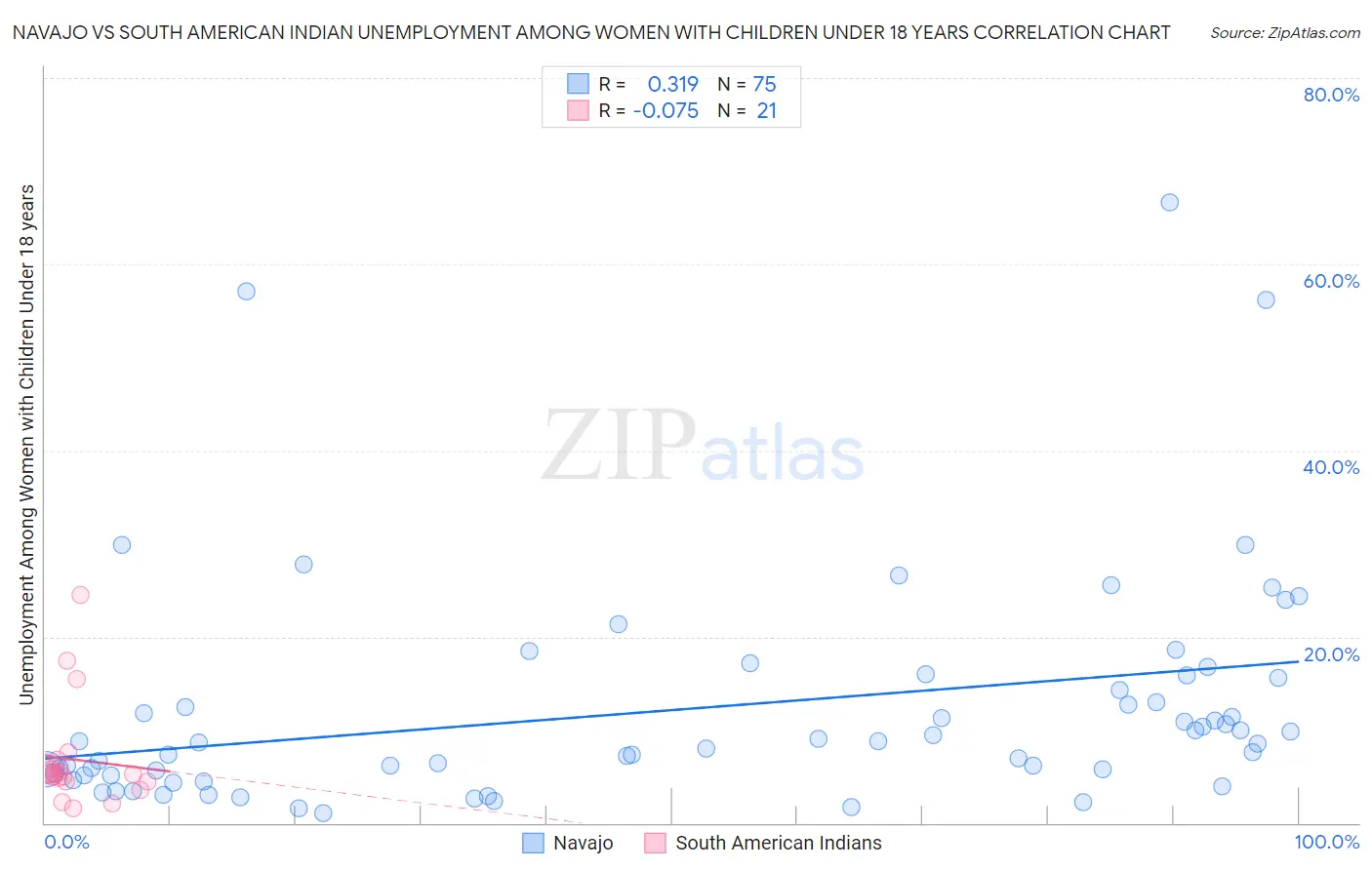 Navajo vs South American Indian Unemployment Among Women with Children Under 18 years