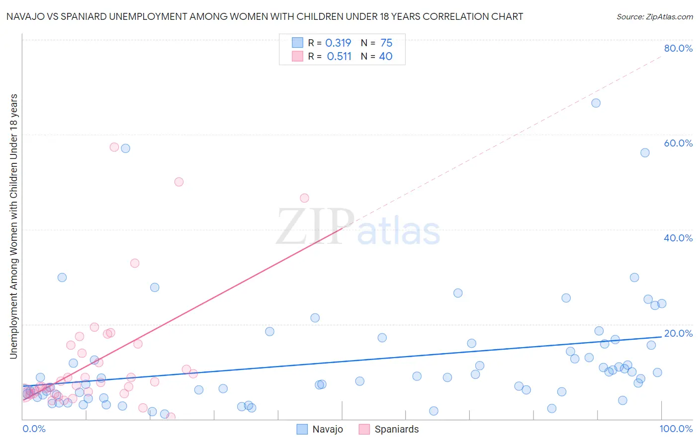Navajo vs Spaniard Unemployment Among Women with Children Under 18 years