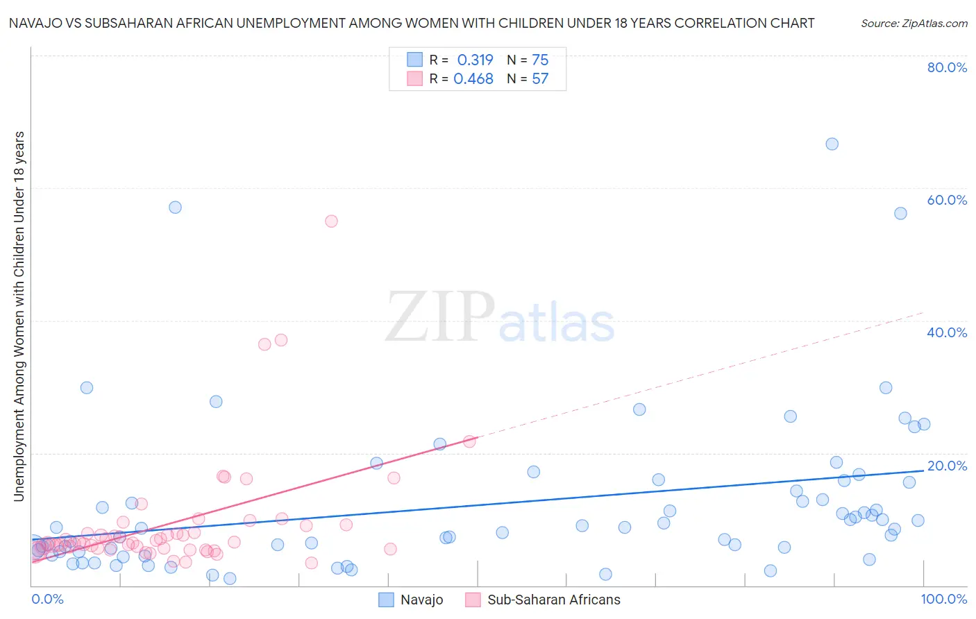 Navajo vs Subsaharan African Unemployment Among Women with Children Under 18 years