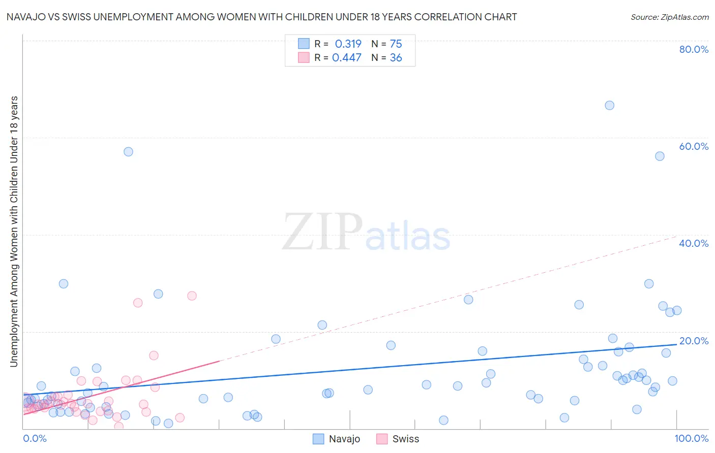 Navajo vs Swiss Unemployment Among Women with Children Under 18 years