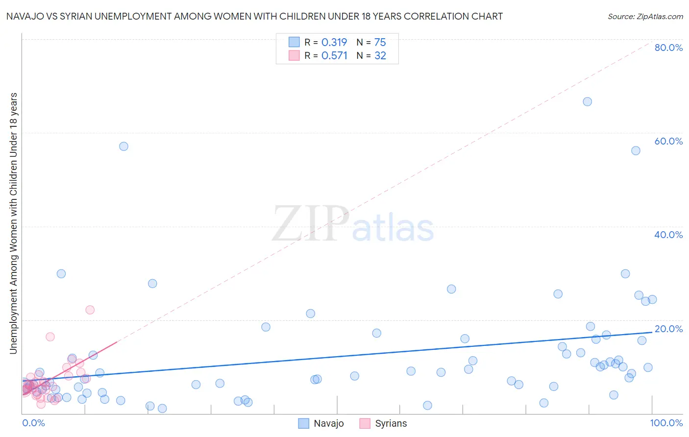 Navajo vs Syrian Unemployment Among Women with Children Under 18 years