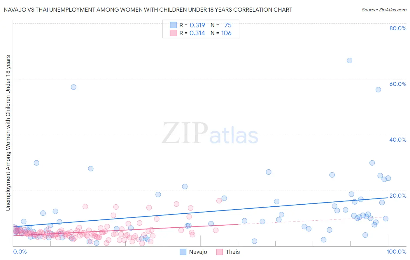 Navajo vs Thai Unemployment Among Women with Children Under 18 years