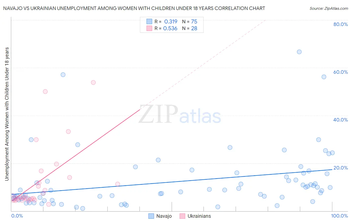 Navajo vs Ukrainian Unemployment Among Women with Children Under 18 years