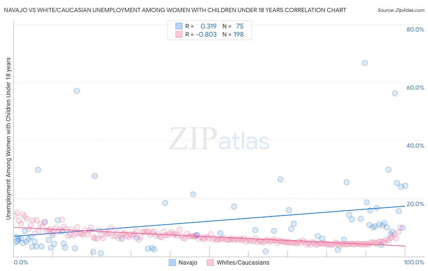 Navajo vs White/Caucasian Unemployment Among Women with Children Under 18 years