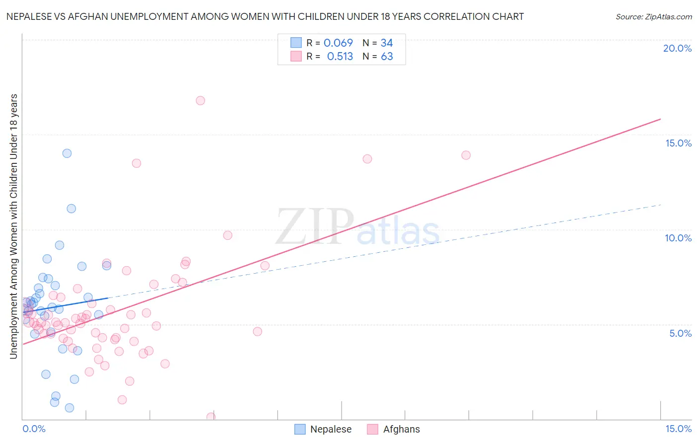 Nepalese vs Afghan Unemployment Among Women with Children Under 18 years