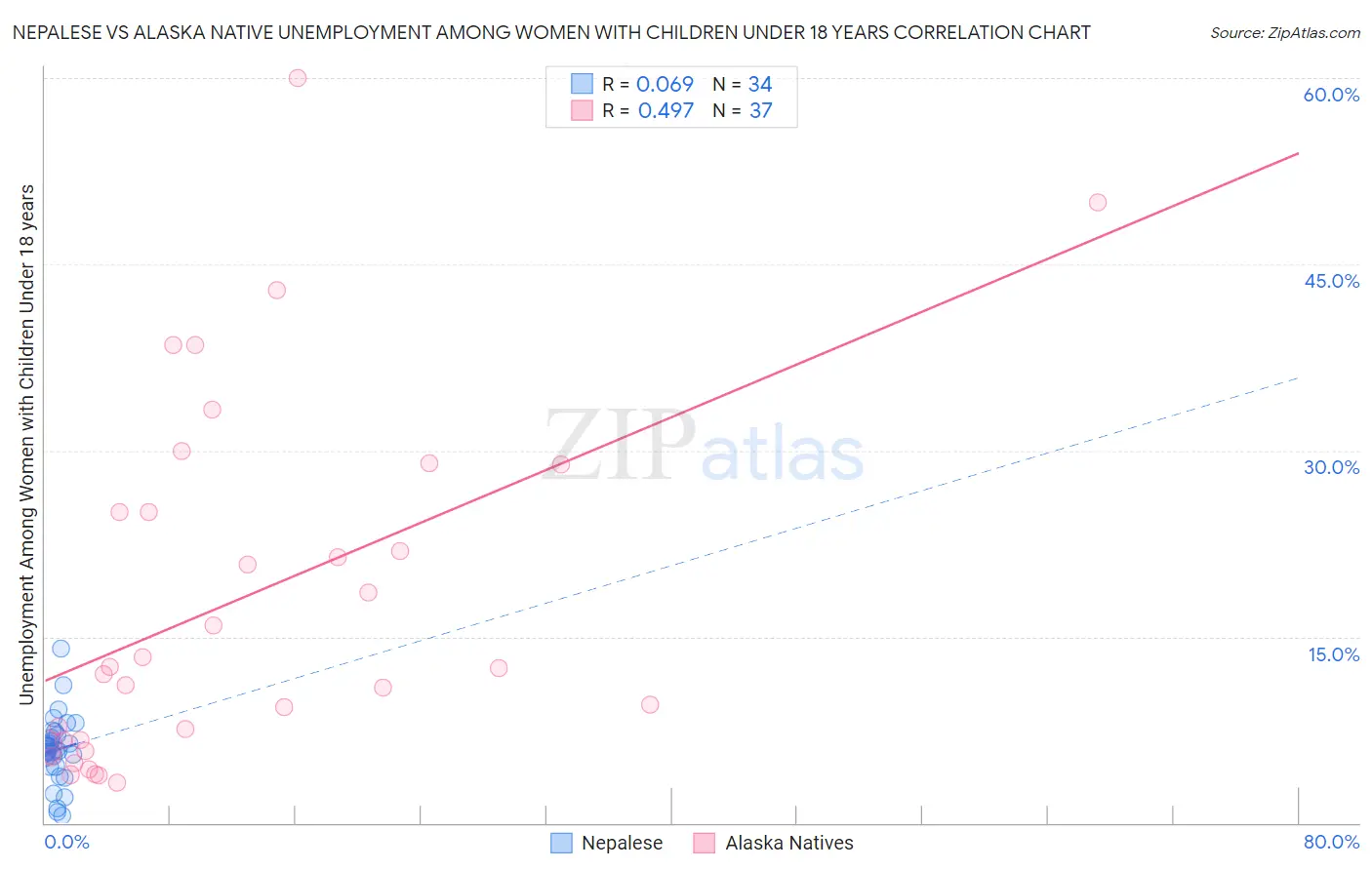 Nepalese vs Alaska Native Unemployment Among Women with Children Under 18 years