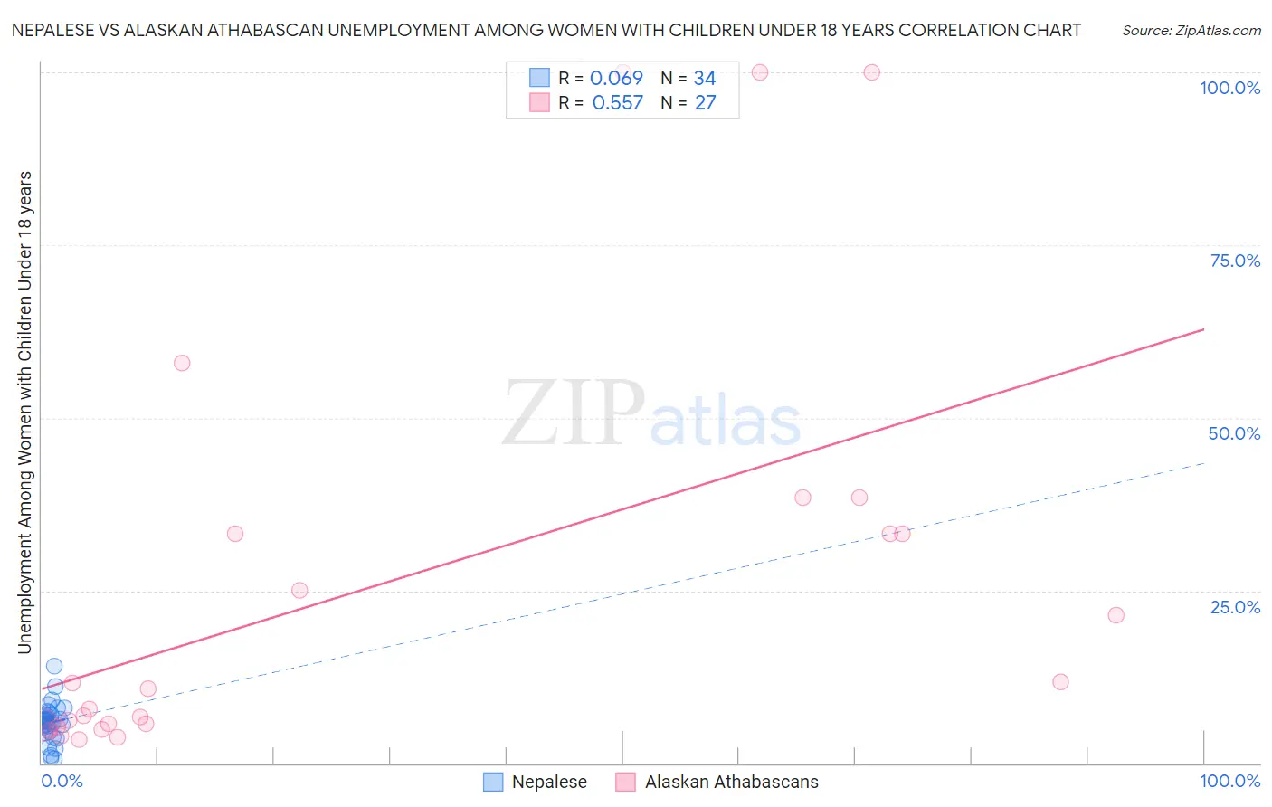 Nepalese vs Alaskan Athabascan Unemployment Among Women with Children Under 18 years