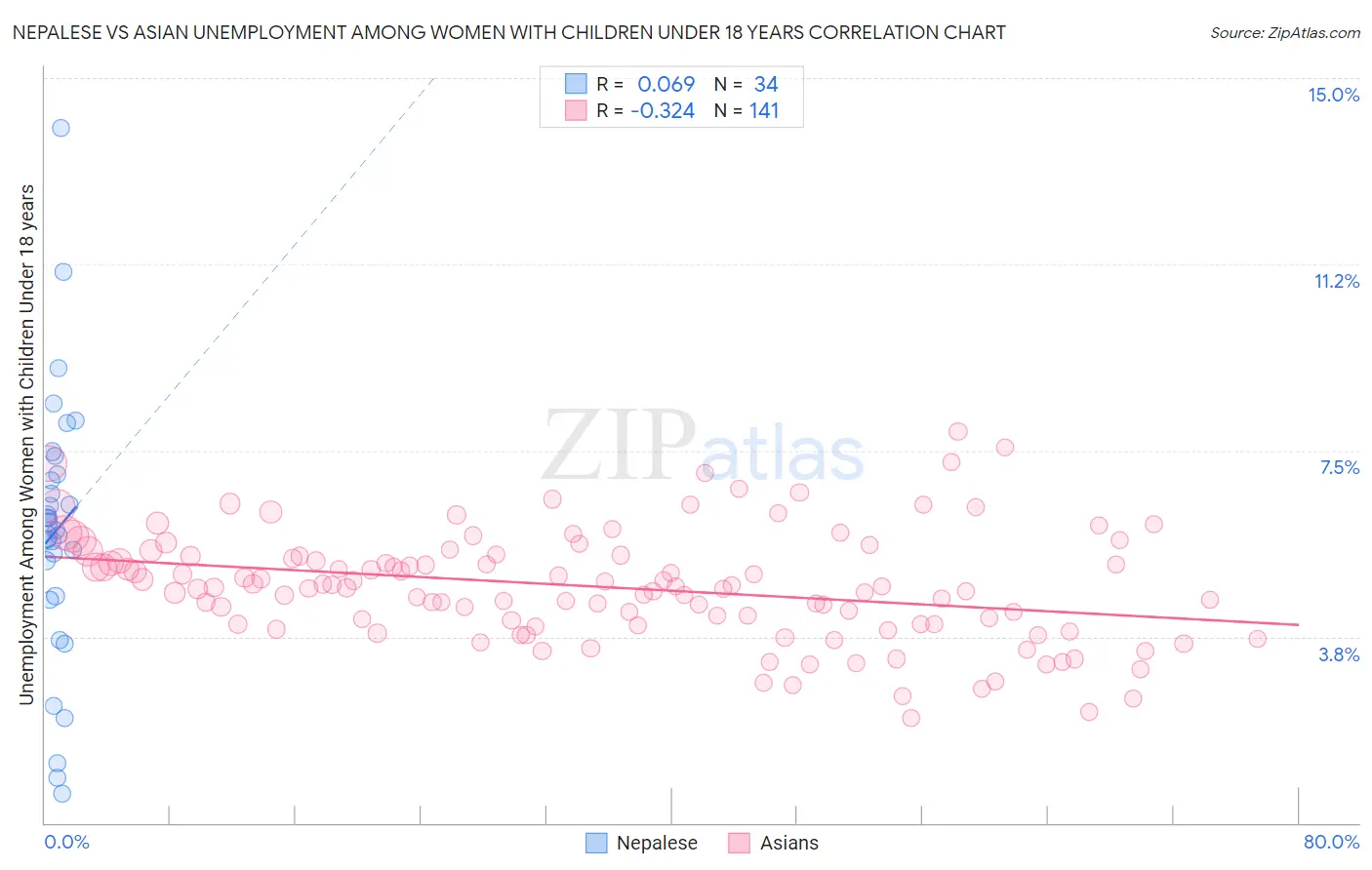 Nepalese vs Asian Unemployment Among Women with Children Under 18 years