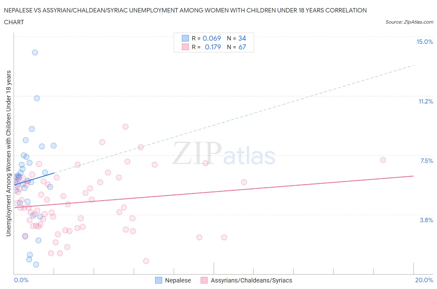 Nepalese vs Assyrian/Chaldean/Syriac Unemployment Among Women with Children Under 18 years