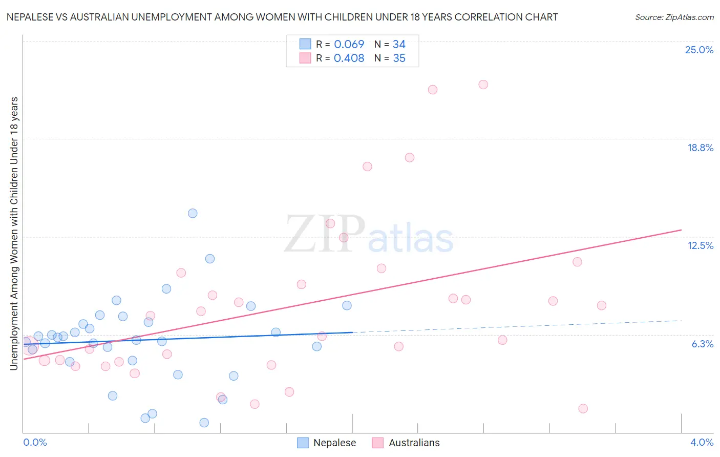 Nepalese vs Australian Unemployment Among Women with Children Under 18 years