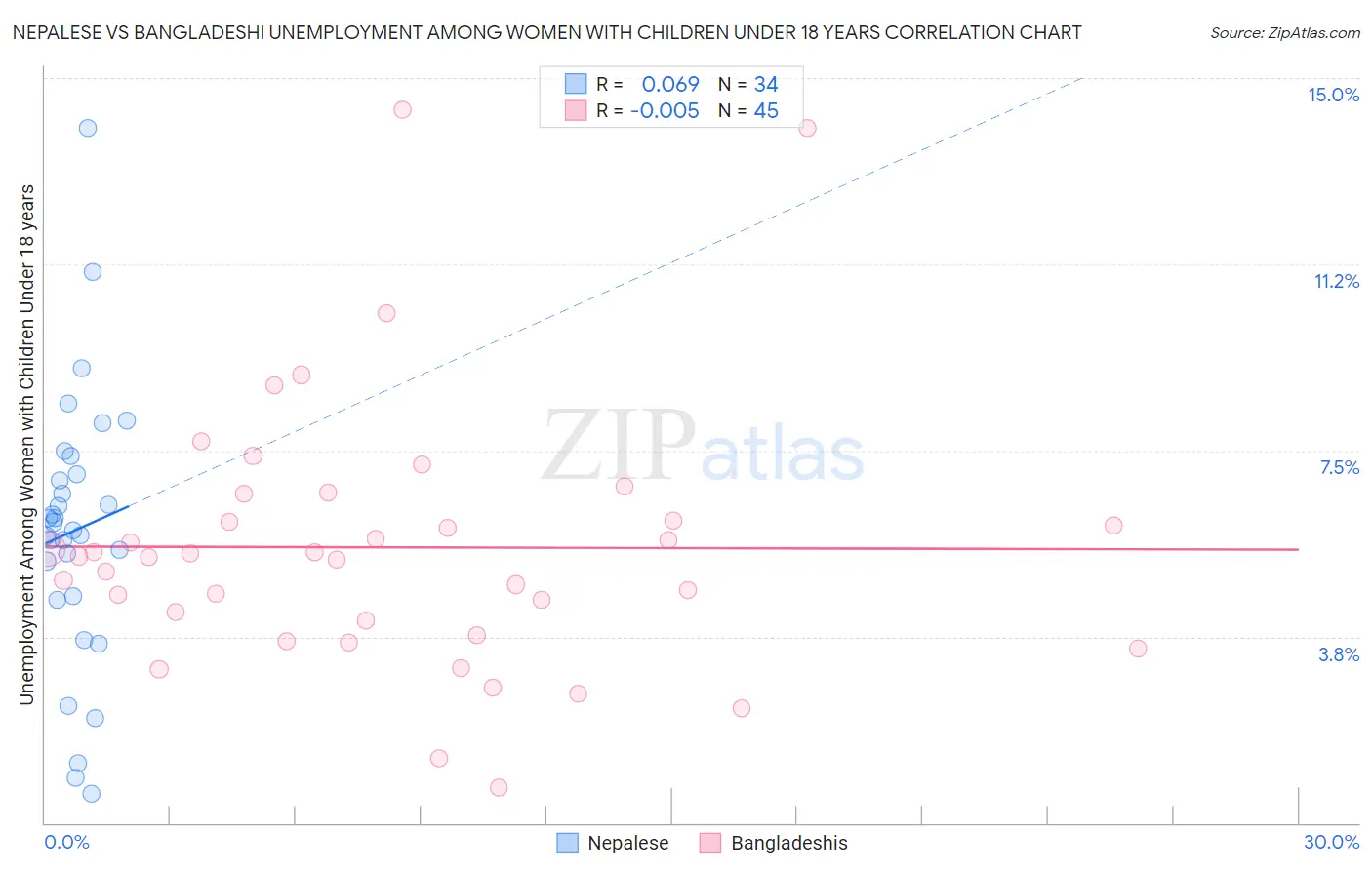 Nepalese vs Bangladeshi Unemployment Among Women with Children Under 18 years