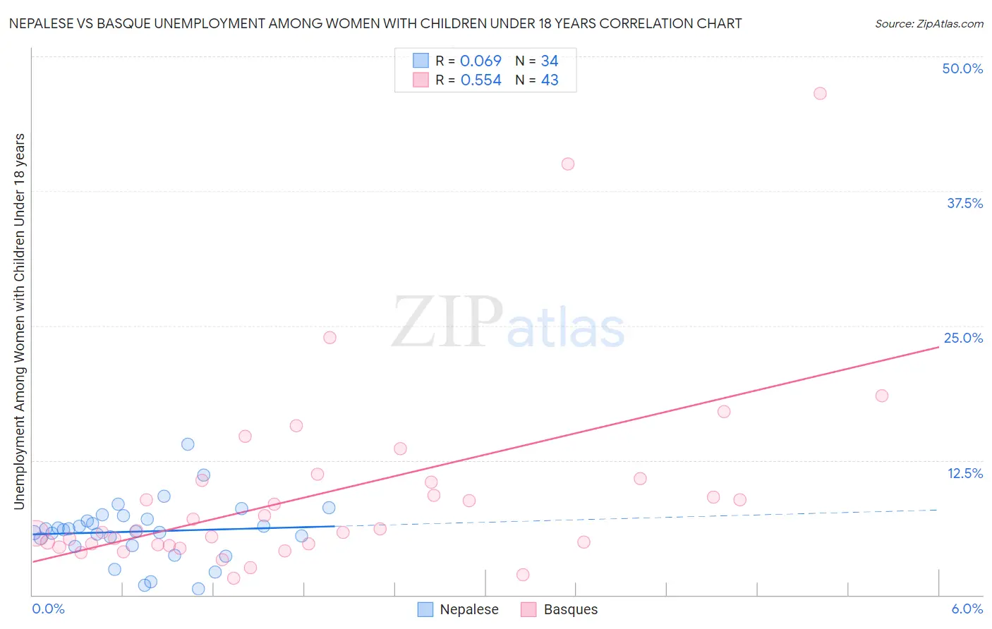 Nepalese vs Basque Unemployment Among Women with Children Under 18 years