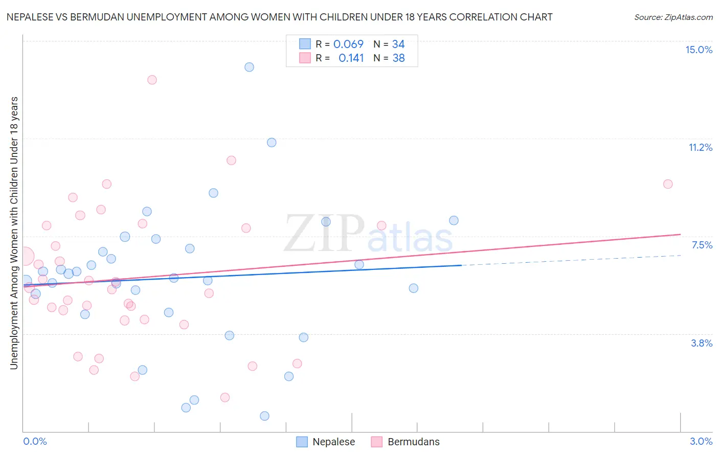 Nepalese vs Bermudan Unemployment Among Women with Children Under 18 years