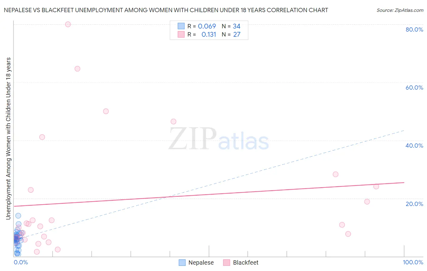 Nepalese vs Blackfeet Unemployment Among Women with Children Under 18 years