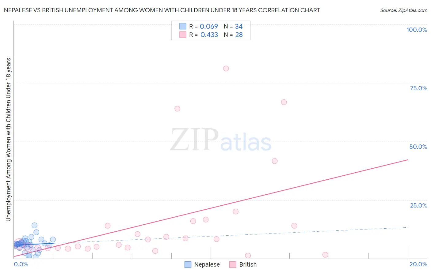 Nepalese vs British Unemployment Among Women with Children Under 18 years