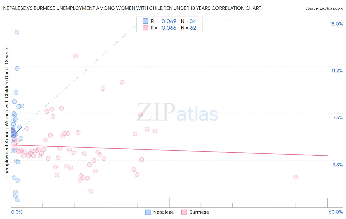 Nepalese vs Burmese Unemployment Among Women with Children Under 18 years