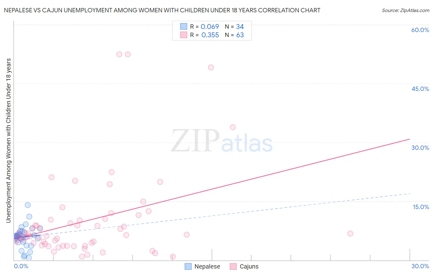 Nepalese vs Cajun Unemployment Among Women with Children Under 18 years