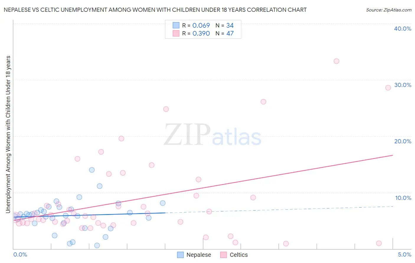 Nepalese vs Celtic Unemployment Among Women with Children Under 18 years