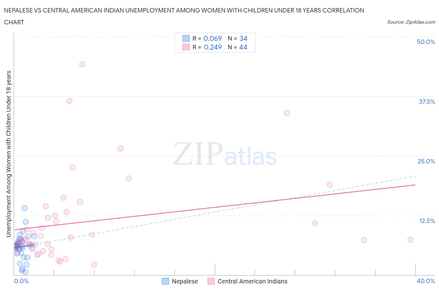 Nepalese vs Central American Indian Unemployment Among Women with Children Under 18 years
