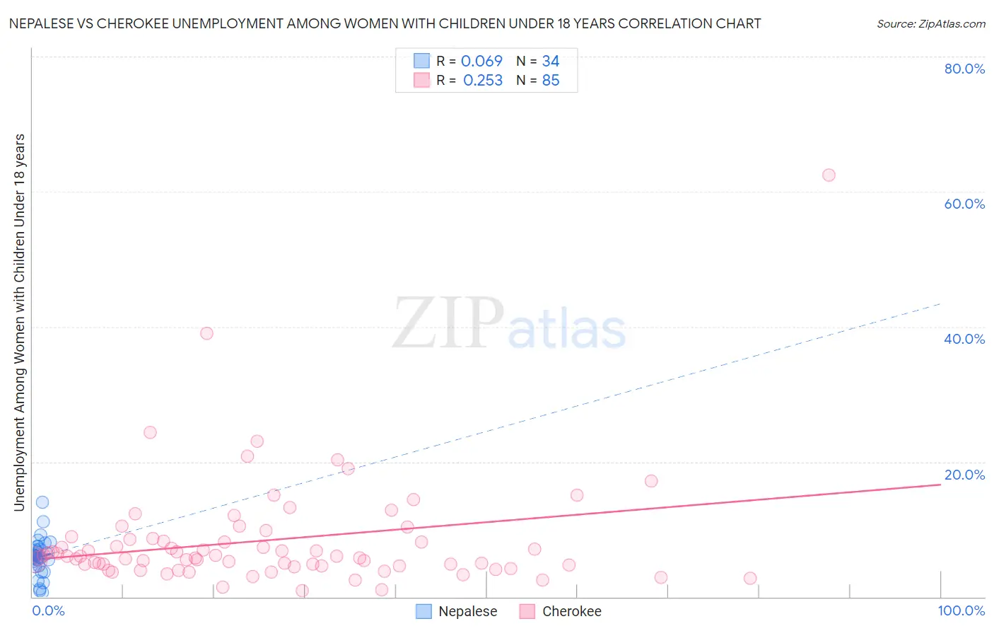Nepalese vs Cherokee Unemployment Among Women with Children Under 18 years