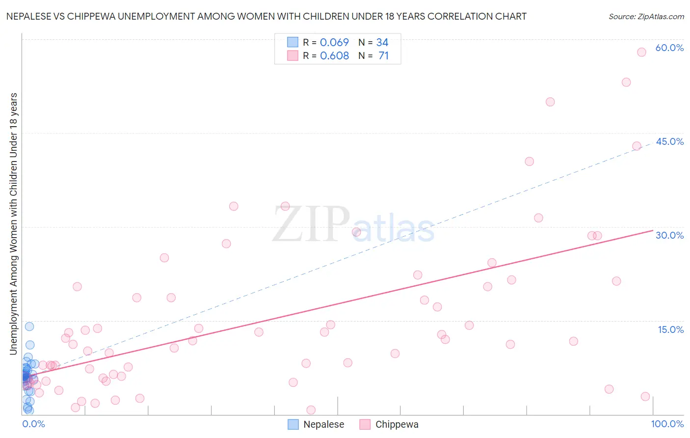 Nepalese vs Chippewa Unemployment Among Women with Children Under 18 years