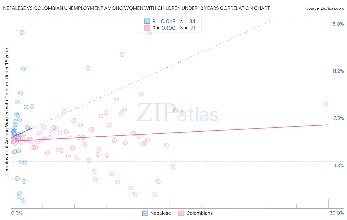 Nepalese vs Colombian Unemployment Among Women with Children Under 18 years