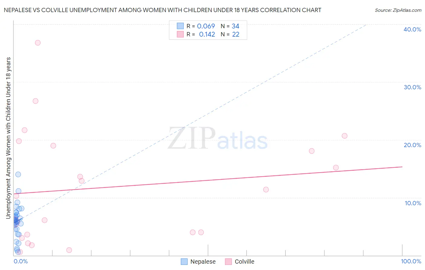 Nepalese vs Colville Unemployment Among Women with Children Under 18 years