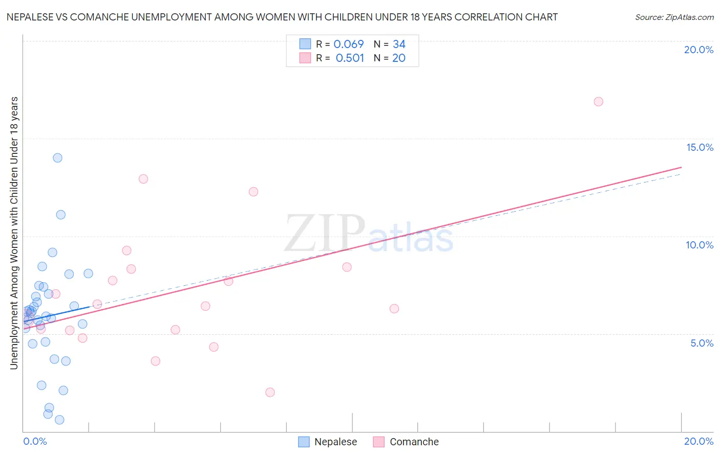 Nepalese vs Comanche Unemployment Among Women with Children Under 18 years