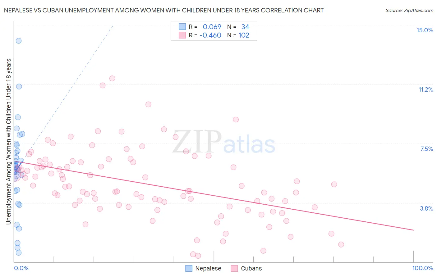 Nepalese vs Cuban Unemployment Among Women with Children Under 18 years